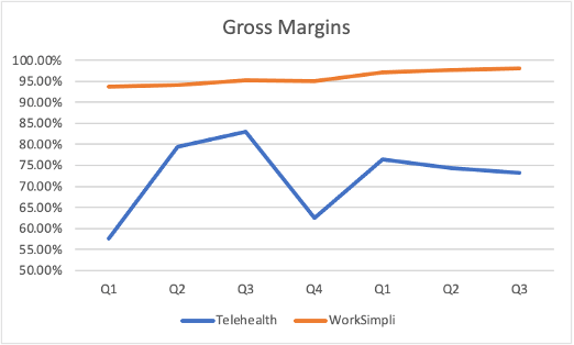 LifeMD gross margins