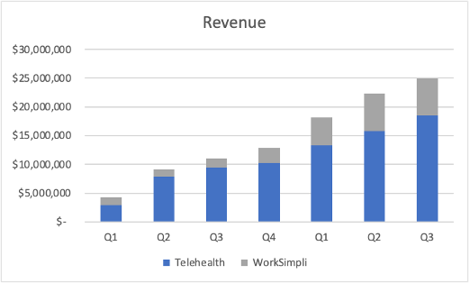 LifeMD revenue