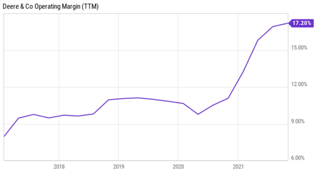 Deere operating margin