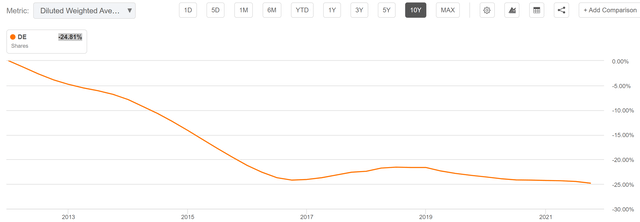 DE shares outstanding