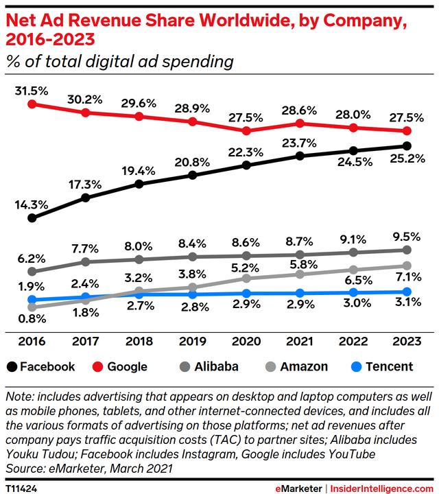 Net ad revenue share worldwide