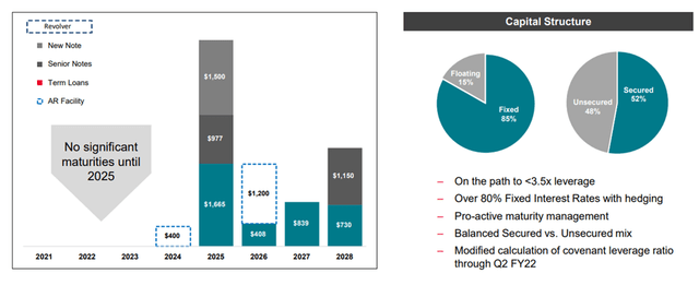 Aramark Capital Structure