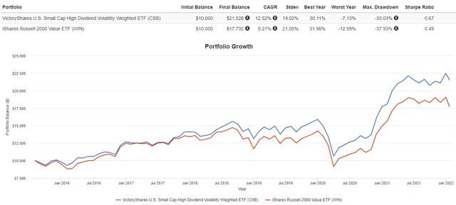 CSB vs. SLYV Performance History