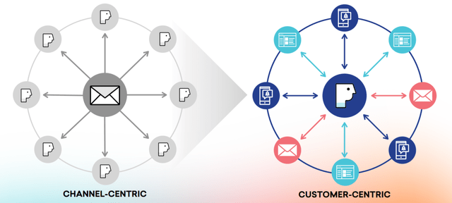 Braze platform