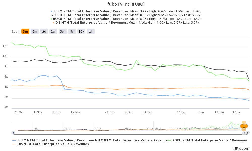 why is fubo tv stock dropping