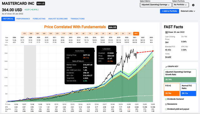 MA stock P/E ratio