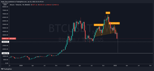 Bitcoin Weekly Chart Giant Head and Shoulder Pattern