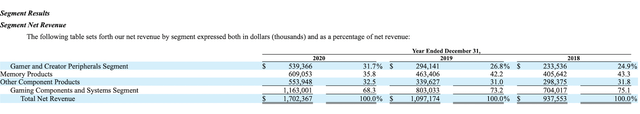 corsair breakdown of net revenue, showing individual segments, numbers and margins