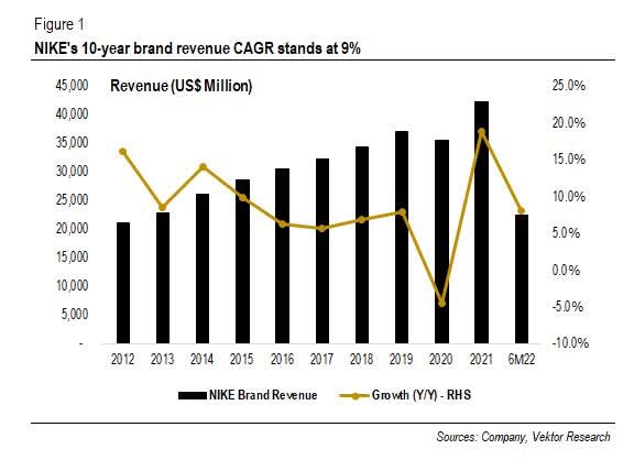 NIKE 10-year brand revenue CAGR