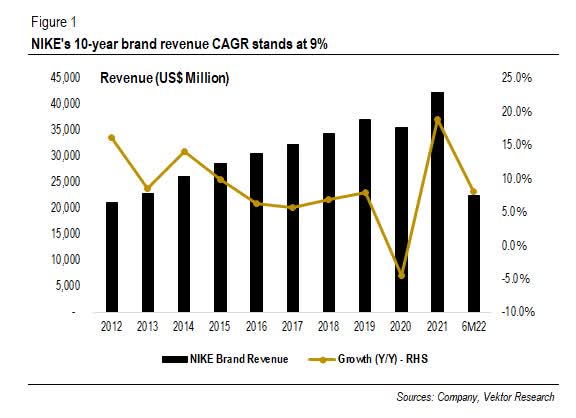 CAGR des revenus de la marque NIKE sur 10 ans