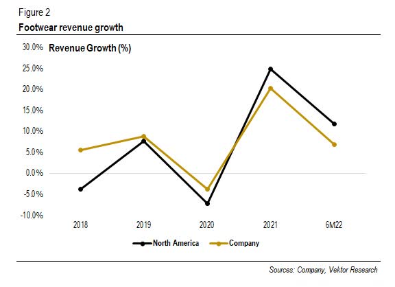 Croissance du chiffre d'affaires de Nike Footwear