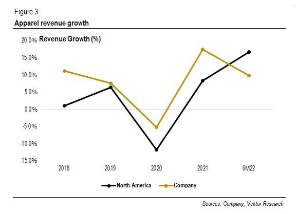 Croissance des revenus de Nike Apparel