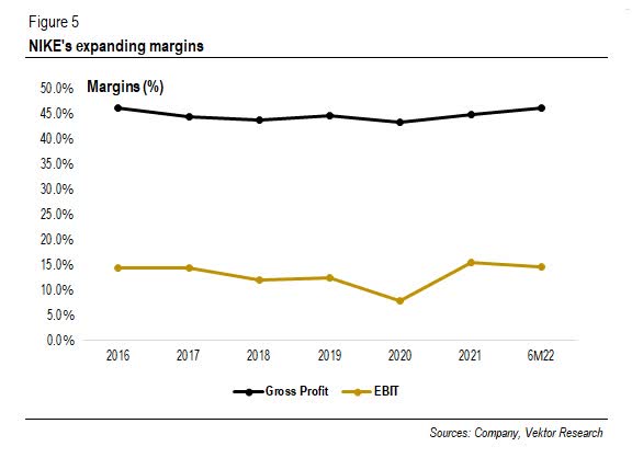NIKE augmente ses marges