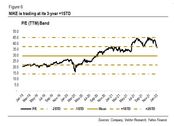 Stock Nike P/E <span class=