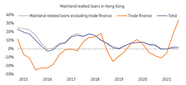 HKMA and ING Mainland-linked non-commercial finance loans contributed over 90% of all mainland-linked loans in Hong Kong in 2021