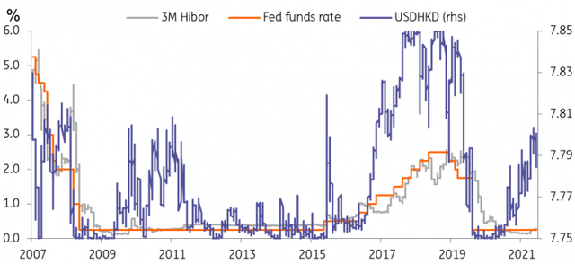 Federal funds rate affects HKD and HKD interest rates