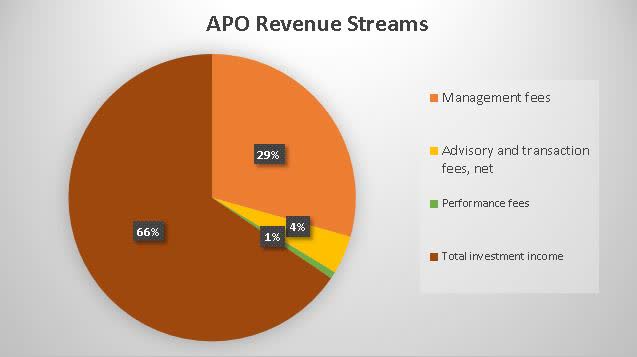 Apollo's Global Revenue Streams