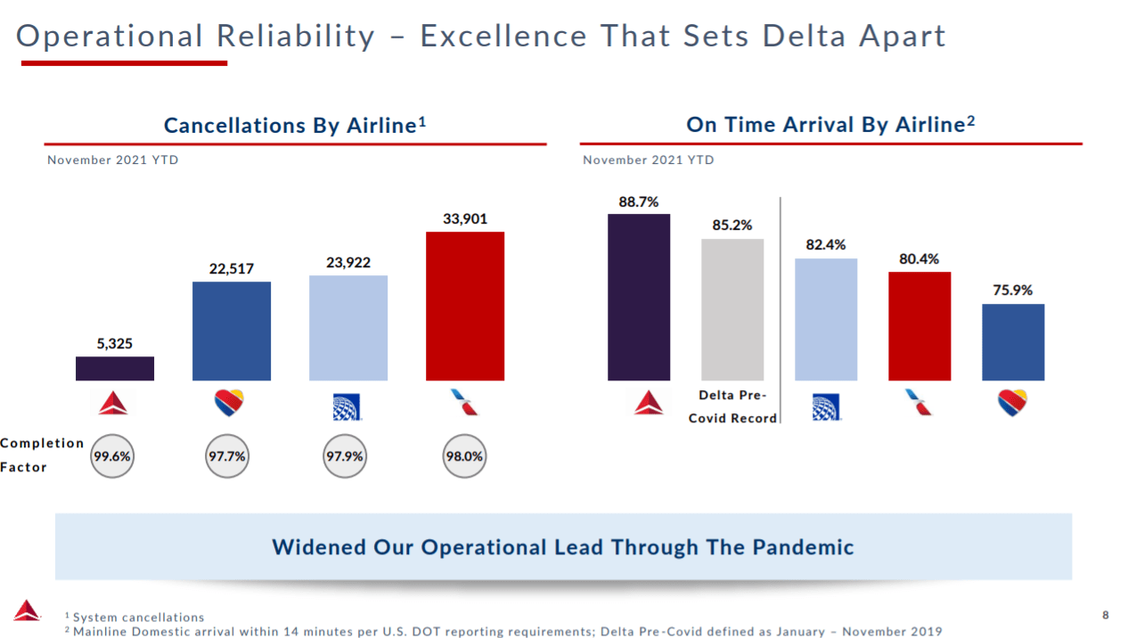 Delta Air Lines Stock The Company Moves Ahead Of The Pack (NYSEDAL