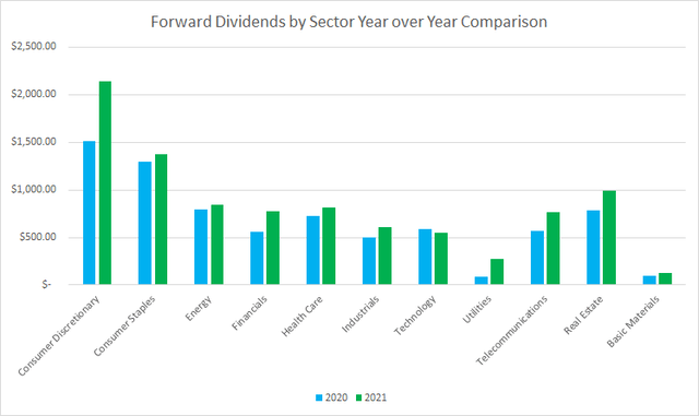 Forward Dividends by Sector Year Over Year Comparison