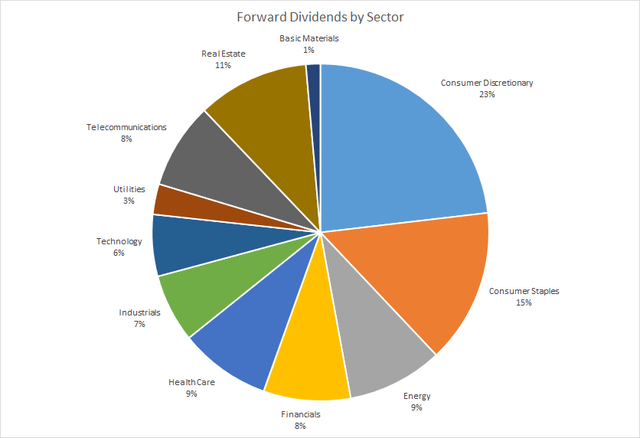Forward Dividends by Sector