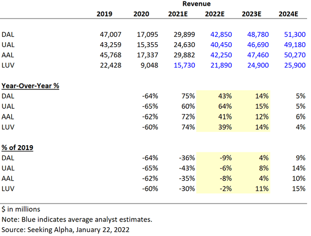 Airline Revenue Growth