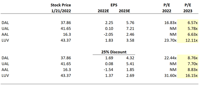 Airline P/E Valuations