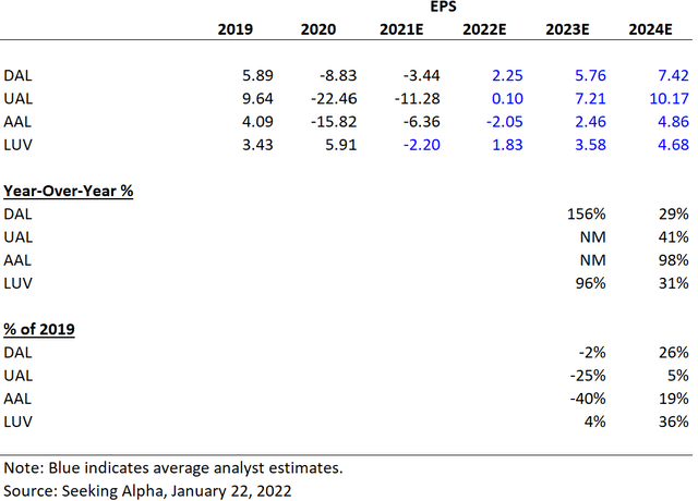 Airline EPS Growth