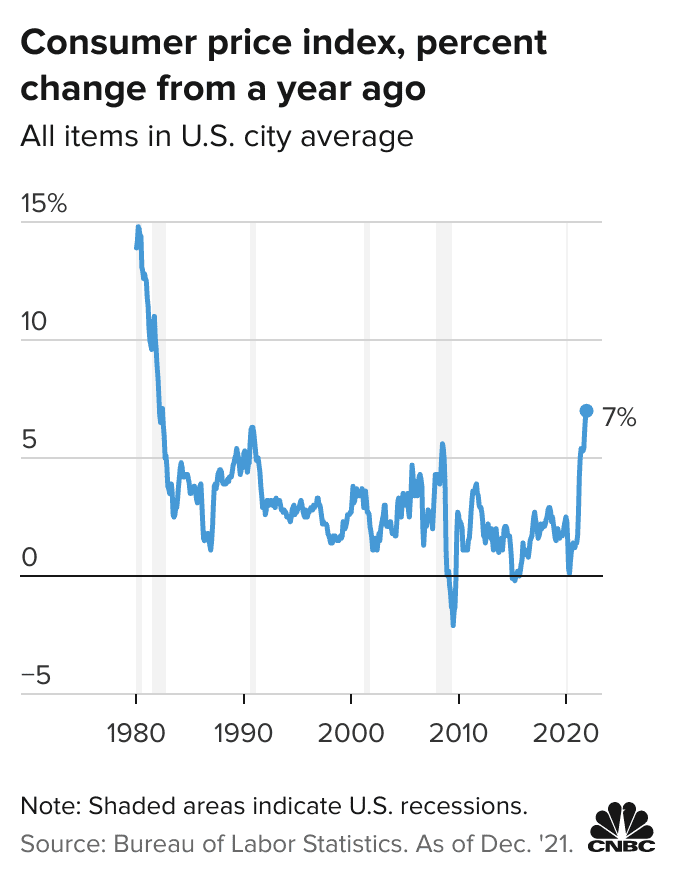CPI December 2021: Inflation has risen by 7% over the past year, its highest level since 1982