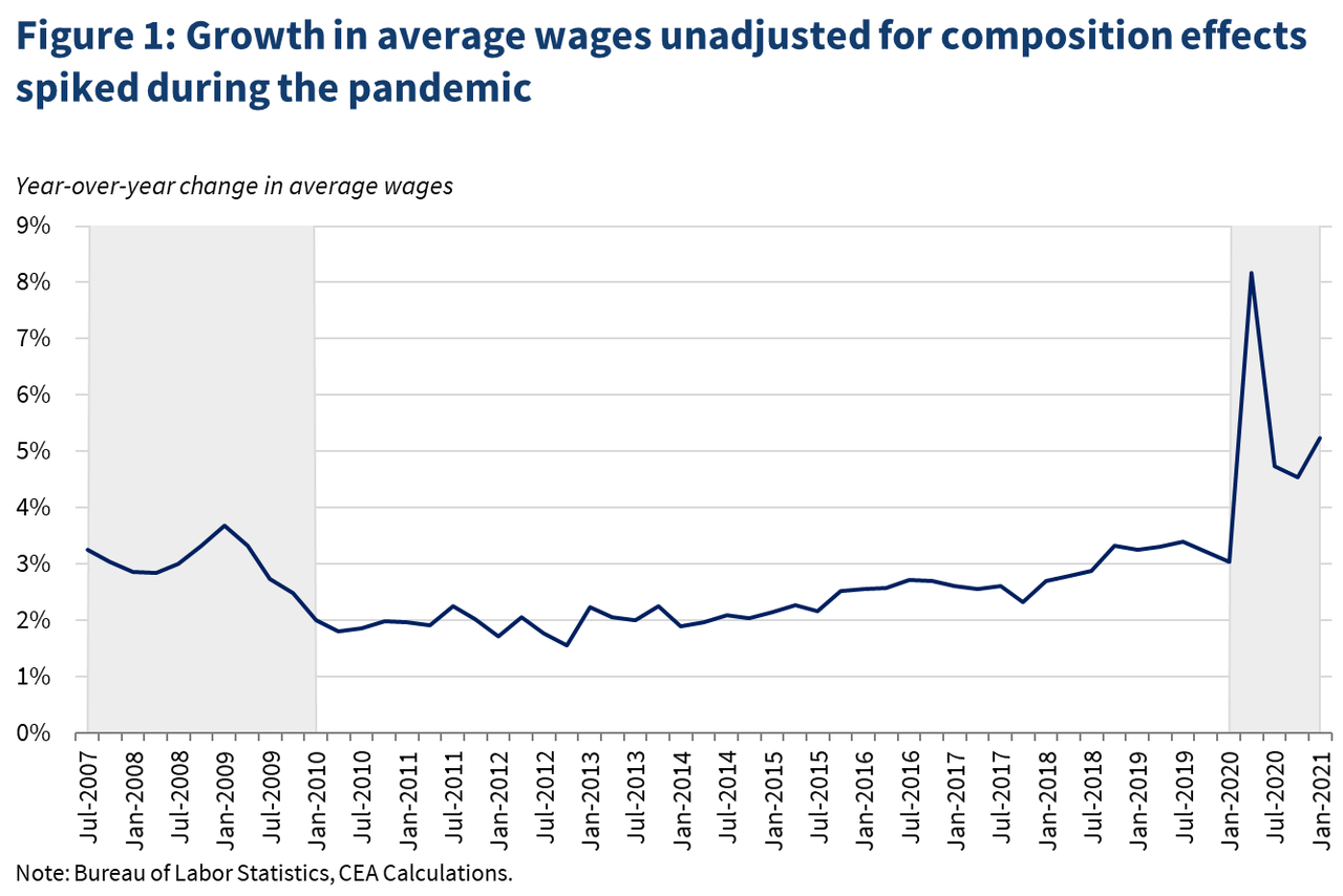 The pandemic effect on measured wage growth 