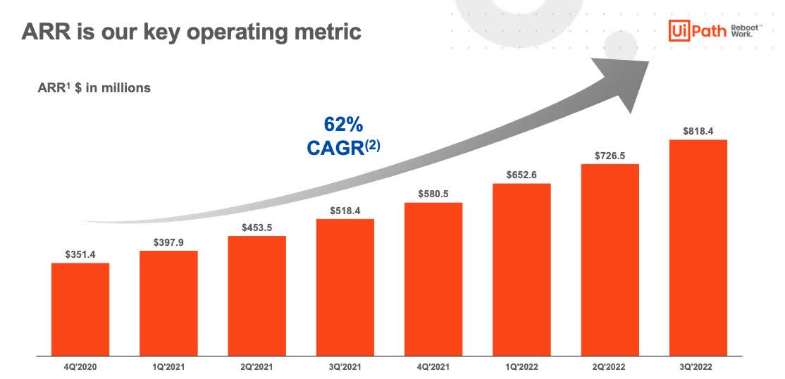 UiPath ARR Growth