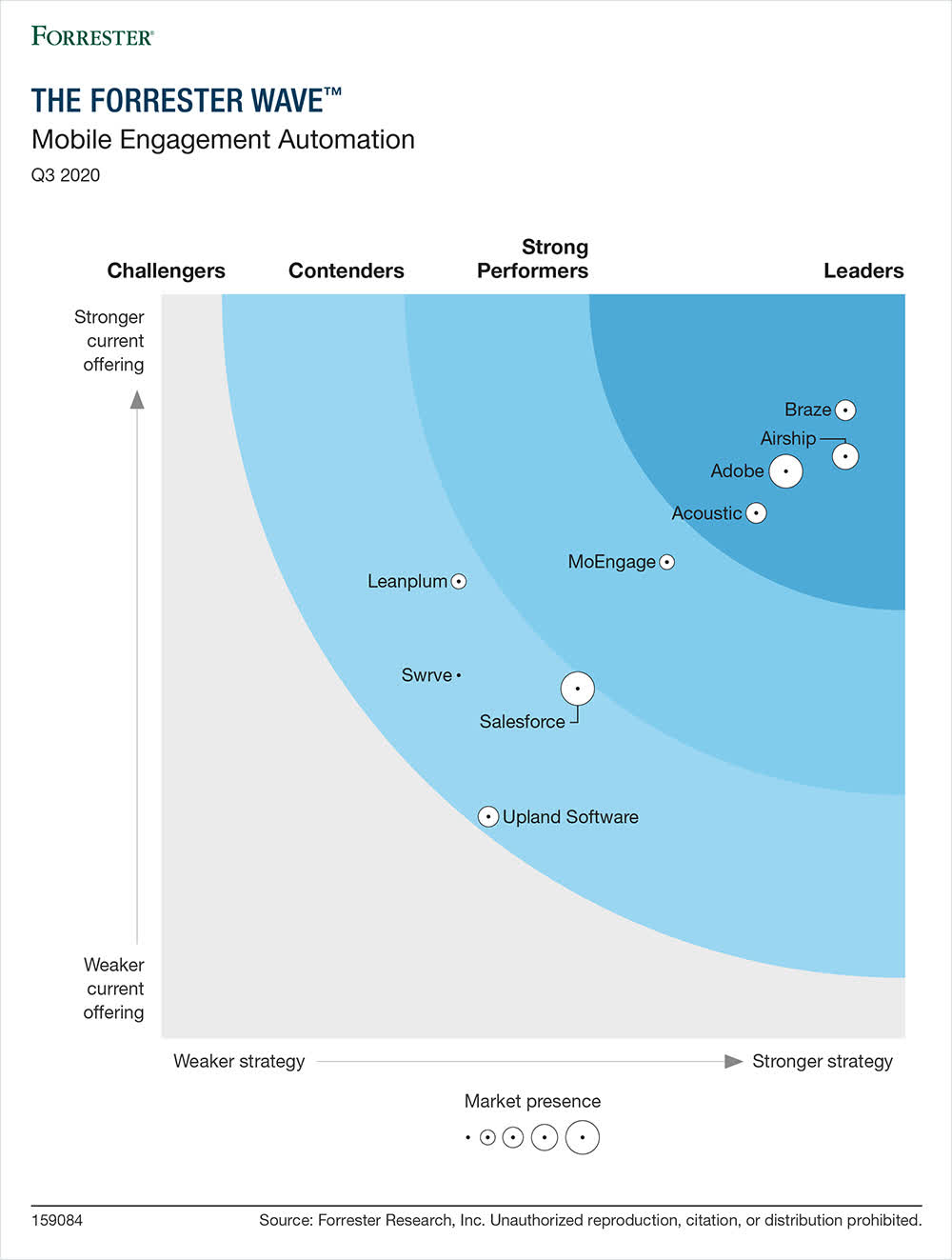 Braze Named a Leader in The Forrester Wave Mobile