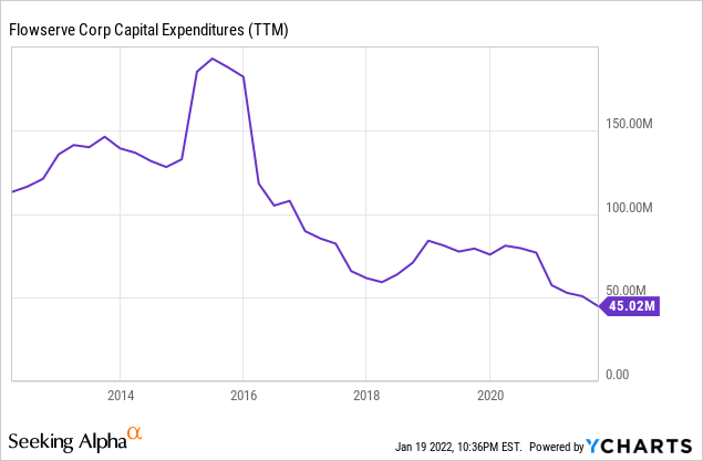 Flowserve Corporation Can't Be Ignored At This Price (NYSE:FLS ...