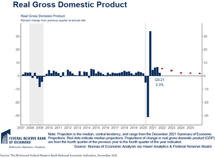 Real Gross Domestic Product