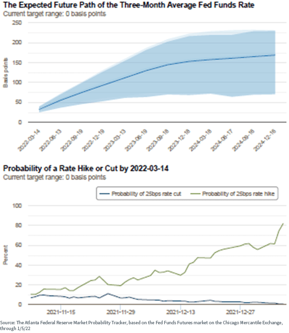 Expected 3-month Average Fed Funds Rate