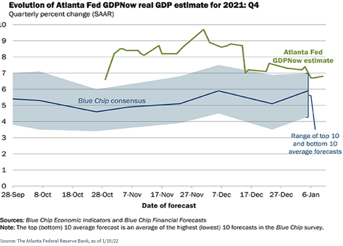 Evolution of Atlanta Fed