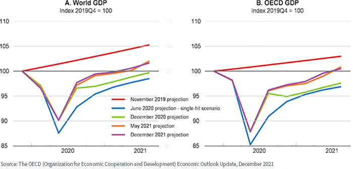 Welt-BIP und OECD-BIP