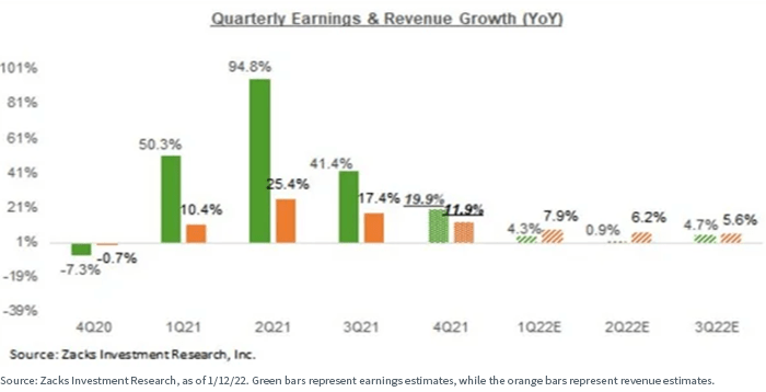 Quarterly Earnings & Revenue Growth