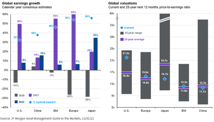 Global Earnings Growth and Valuations