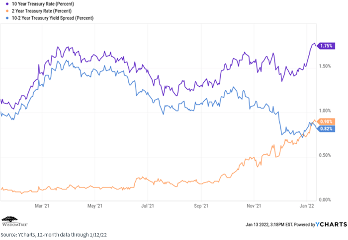 Interest rates and spreads