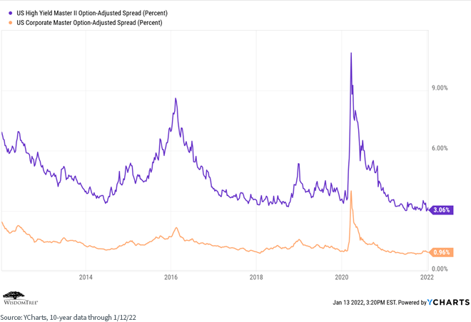 Interest rates and spreads