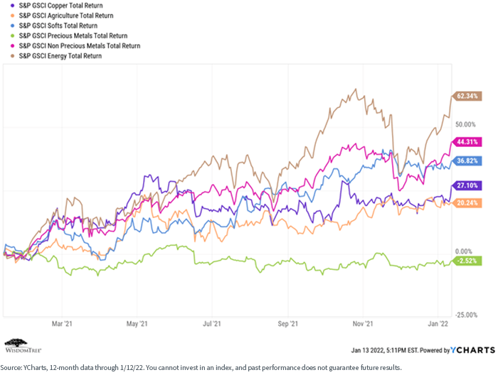 Inflation 12-month data