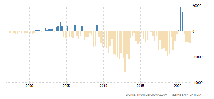 India Current Account