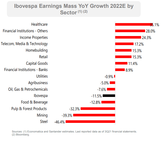Ibovespa Earning Mass YoY Growth 2022E by Sector