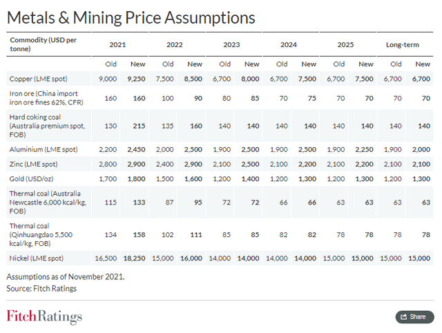 Metals and Mining Price Assumptions 2022