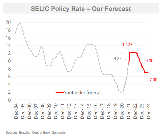SELIC Policy Rate Forecast
