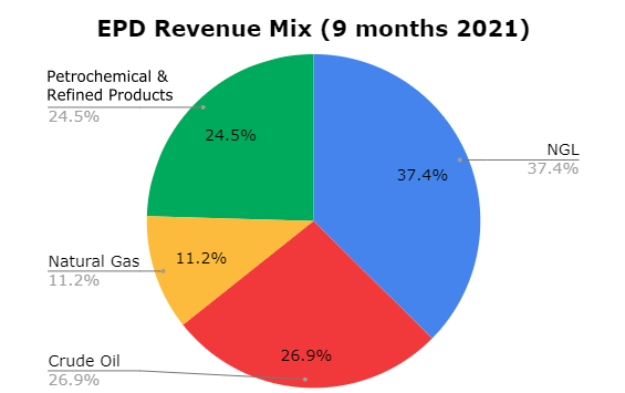EPD revenue mix