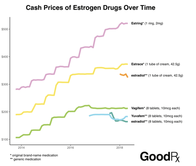 Chart showing example of rising hormone drug prices between 2014 and 2018.