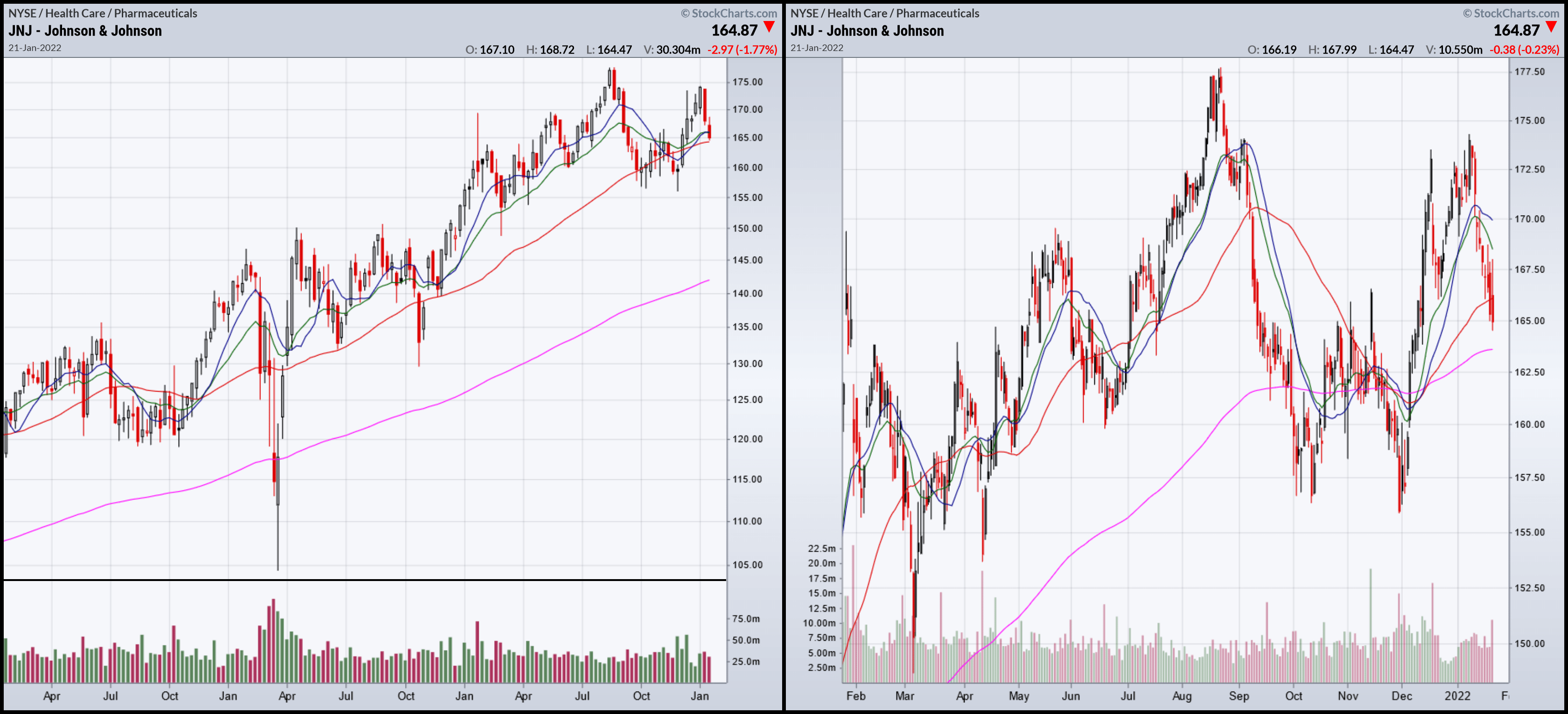 Johnson & Johnson Not A Matter Of If But When To Add JNJ Stock