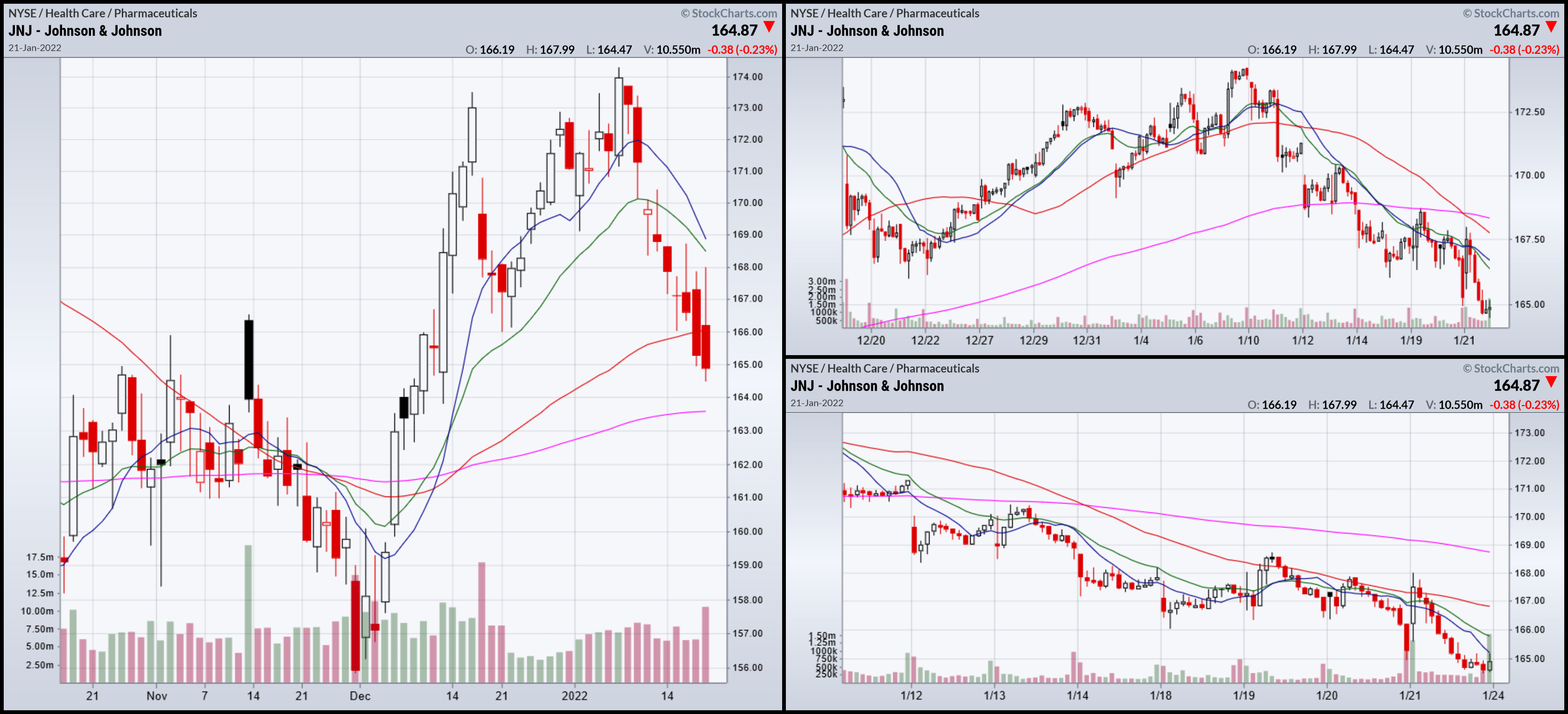 Johnson & Johnson Not A Matter Of If But When To Add JNJ Stock