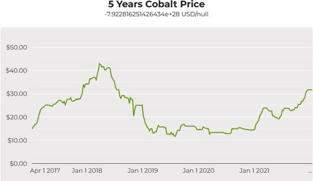 Cobalt price - 5 year chart